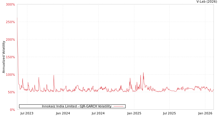 graph of Innokaiz India Limited GJR-GARCH