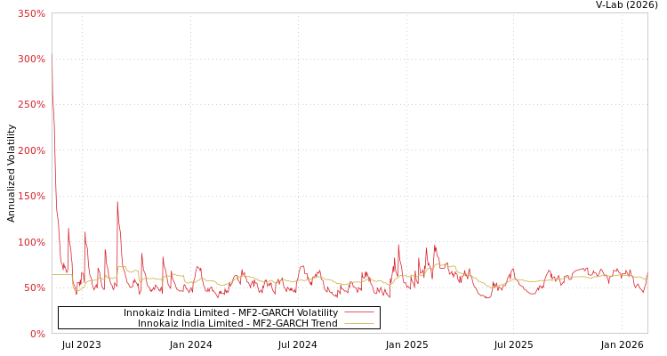 graph of Innokaiz India Limited MF2-GARCH