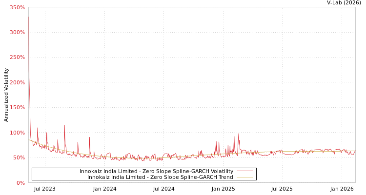 graph of Innokaiz India Limited S0GARCH