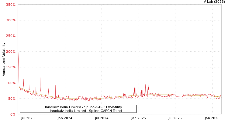 graph of Innokaiz India Limited SGARCH