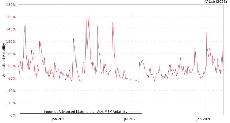 graph of Innomet Advanced Materials L AMEM