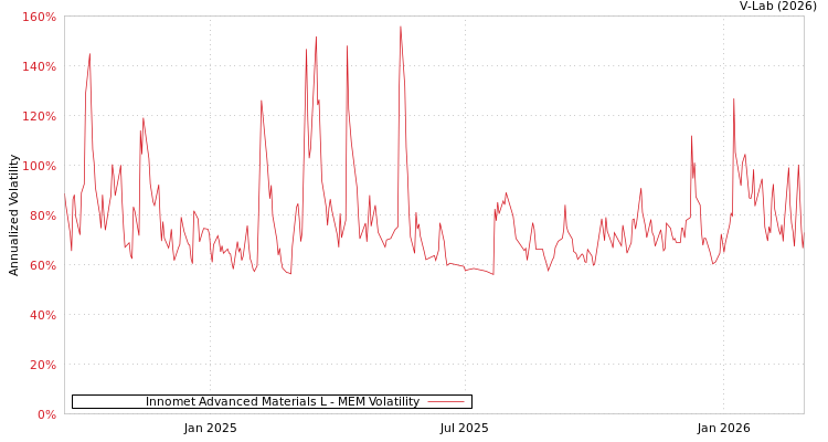 graph of Innomet Advanced Materials L MEM