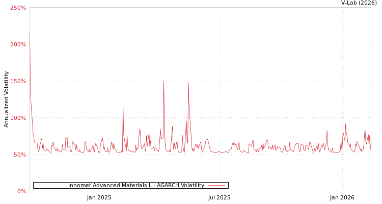 graph of Innomet Advanced Materials L AGARCH