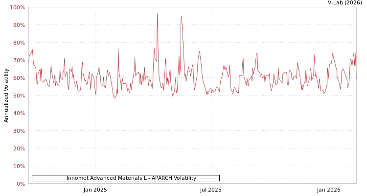 graph of Innomet Advanced Materials L APARCH