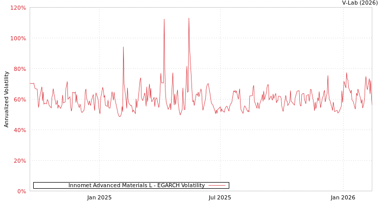 graph of Innomet Advanced Materials L EGARCH