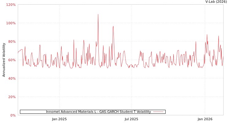graph of Innomet Advanced Materials L GAS-GARCH-T