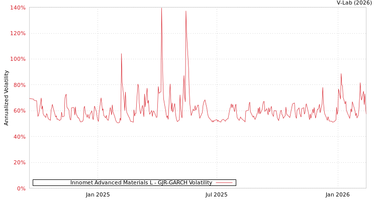 graph of Innomet Advanced Materials L GJR-GARCH