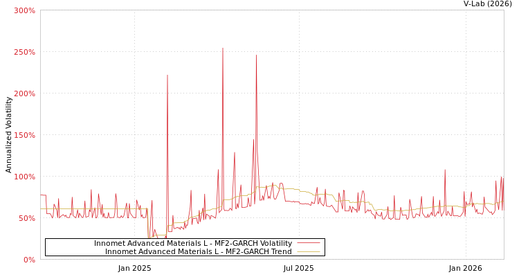 graph of Innomet Advanced Materials L MF2-GARCH