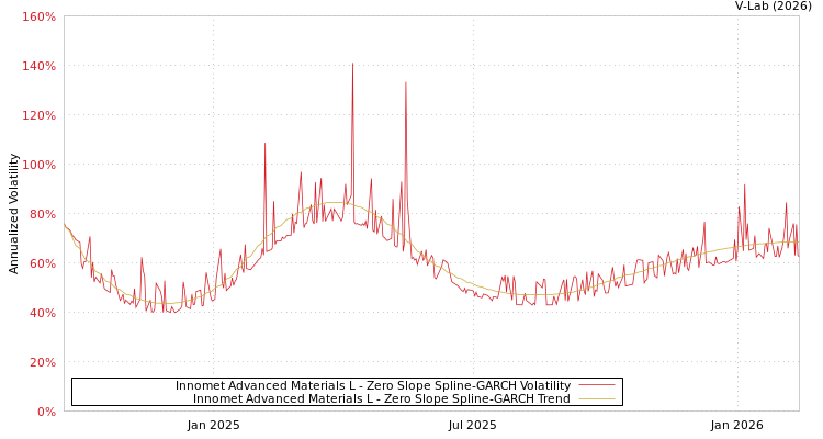 graph of Innomet Advanced Materials L S0GARCH
