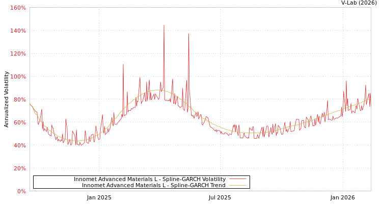 graph of Innomet Advanced Materials L SGARCH