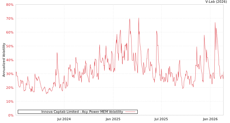 graph of Innova Captab Limited APMEM