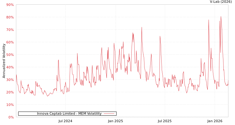 graph of Innova Captab Limited MEM