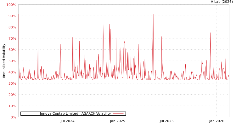 graph of Innova Captab Limited AGARCH