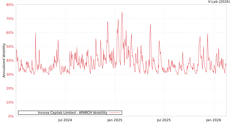 graph of Innova Captab Limited APARCH