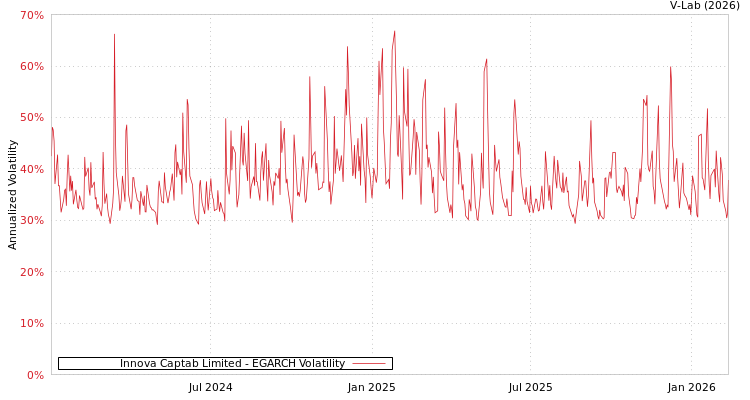 graph of Innova Captab Limited EGARCH