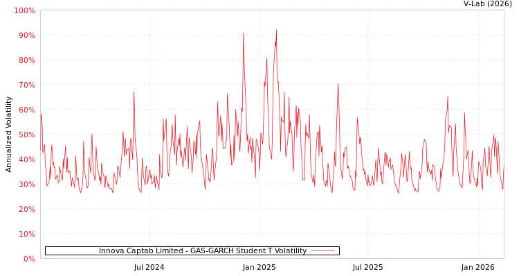 graph of Innova Captab Limited GAS-GARCH-T