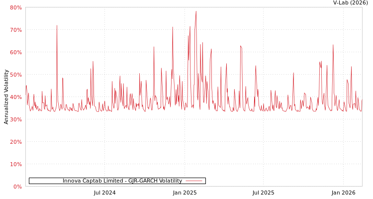 graph of Innova Captab Limited GJR-GARCH