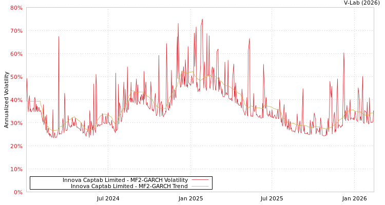 graph of Innova Captab Limited MF2-GARCH