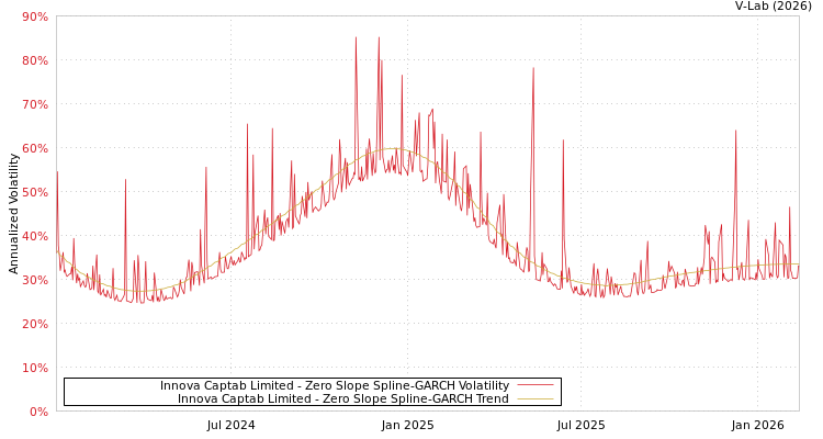 graph of Innova Captab Limited S0GARCH