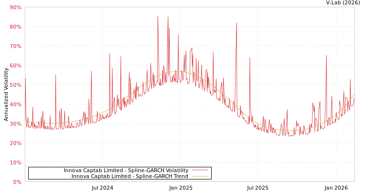 graph of Innova Captab Limited SGARCH