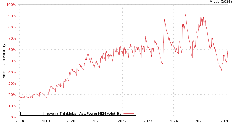 graph of Innovana Thinklabs APMEM