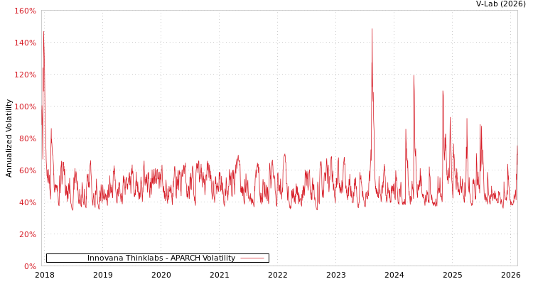 graph of Innovana Thinklabs APARCH