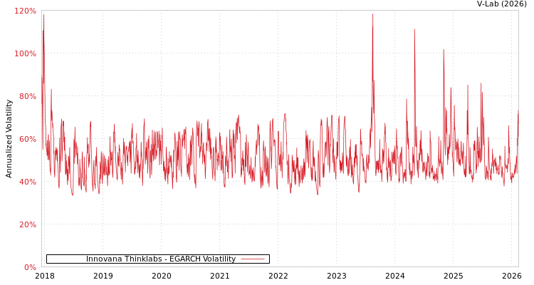 graph of Innovana Thinklabs EGARCH