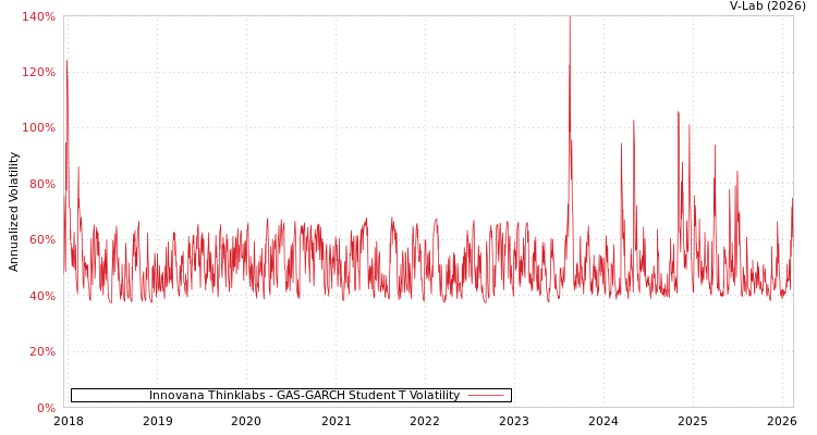 graph of Innovana Thinklabs GAS-GARCH-T