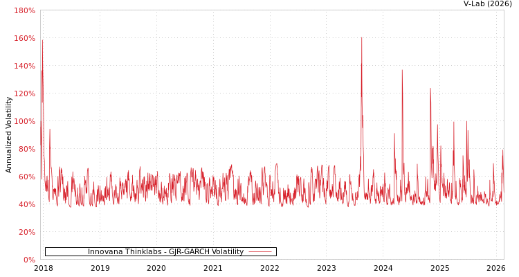 graph of Innovana Thinklabs GJR-GARCH