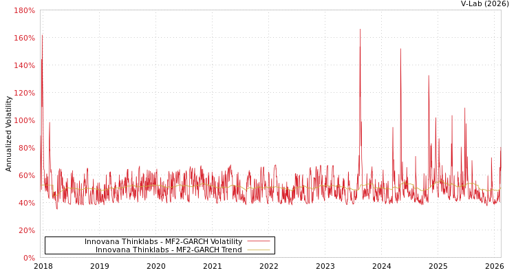 graph of Innovana Thinklabs MF2-GARCH