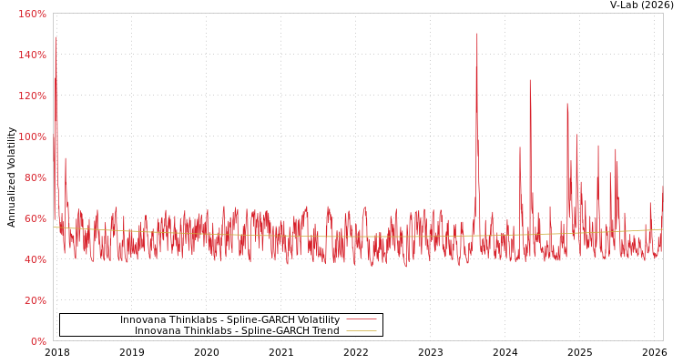 graph of Innovana Thinklabs SGARCH