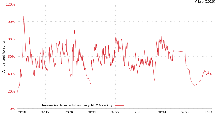 graph of Innovative Tyres & Tubes AMEM