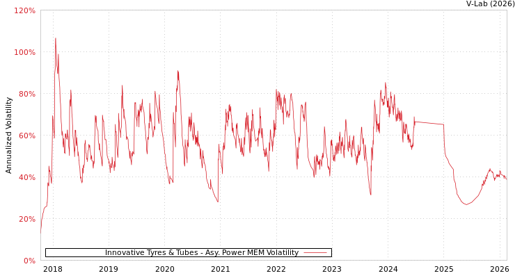 graph of Innovative Tyres & Tubes APMEM