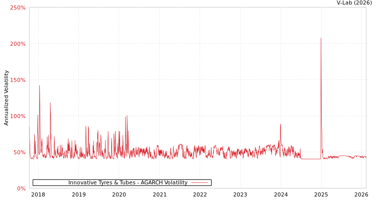 graph of Innovative Tyres & Tubes AGARCH