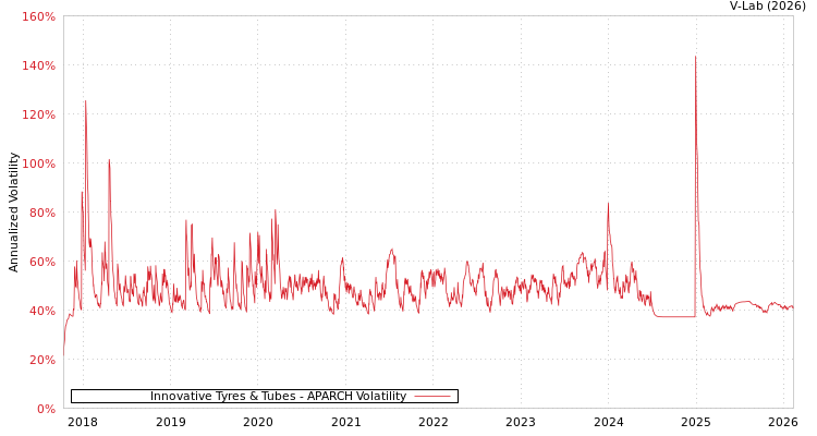graph of Innovative Tyres & Tubes APARCH