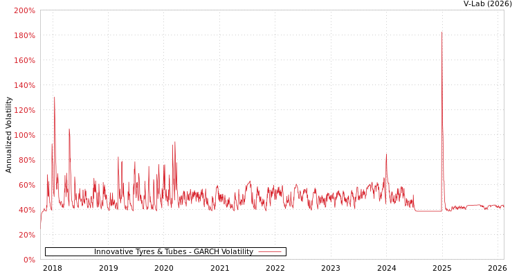 graph of Innovative Tyres & Tubes GARCH