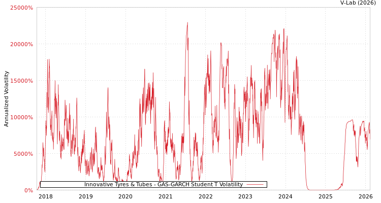 graph of Innovative Tyres & Tubes GAS-GARCH-T