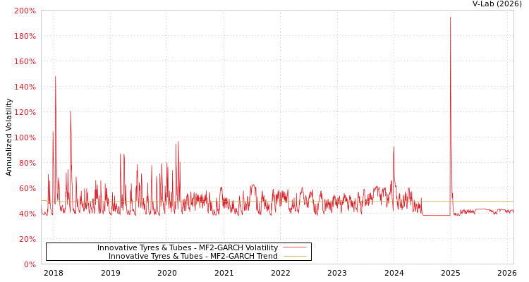 graph of Innovative Tyres & Tubes MF2-GARCH