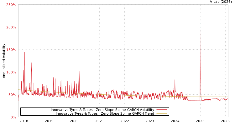 graph of Innovative Tyres & Tubes S0GARCH