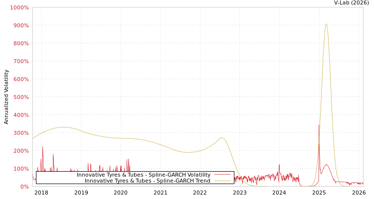 graph of Innovative Tyres & Tubes SGARCH