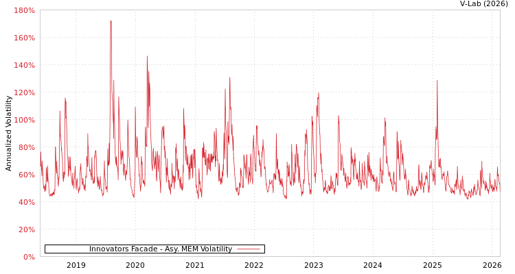 graph of Innovators Facade AMEM