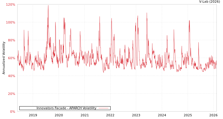 graph of Innovators Facade APARCH