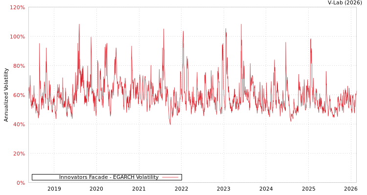 graph of Innovators Facade EGARCH