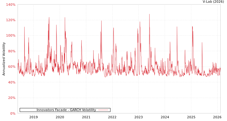 graph of Innovators Facade GARCH