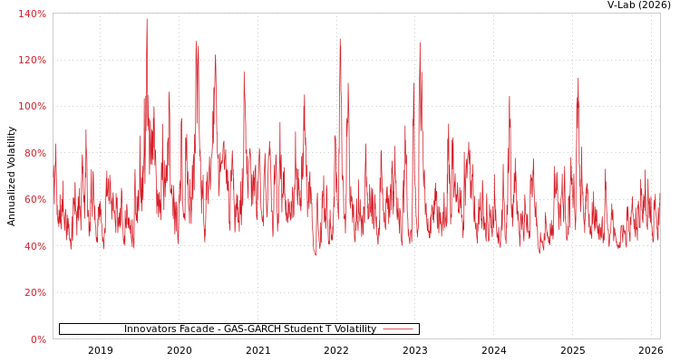 graph of Innovators Facade GAS-GARCH-T
