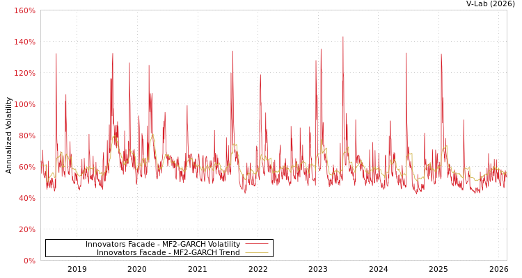 graph of Innovators Facade MF2-GARCH