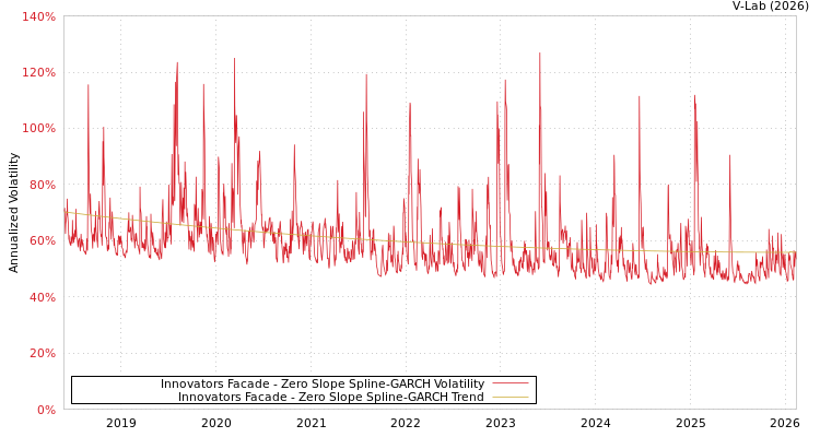 graph of Innovators Facade S0GARCH