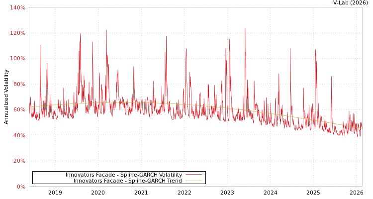 graph of Innovators Facade SGARCH