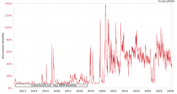 graph of Indianivesh Ltd AMEM