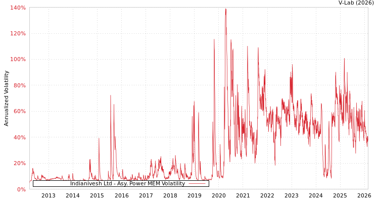 graph of Indianivesh Ltd APMEM